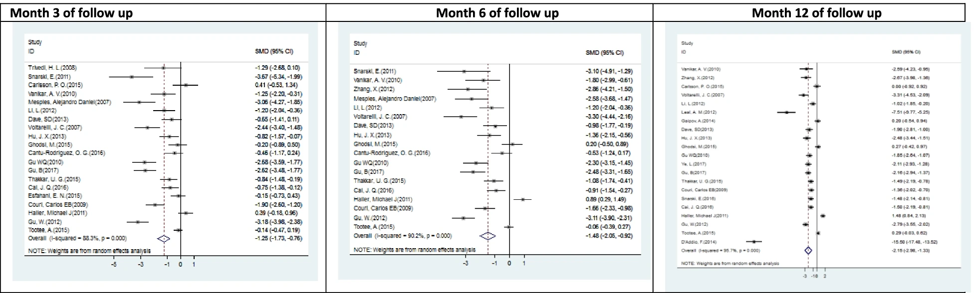 圖4:T1DM中胰島素TDD (U/kg) 與干細胞移植之間相關性的森林圖和相應的95%CI(薈萃分析表3) 圖4:T1DM中胰島素TDD (U/kg) 與干細胞移植之間相關性的森林圖和相應的95%CI(薈萃分析表3)