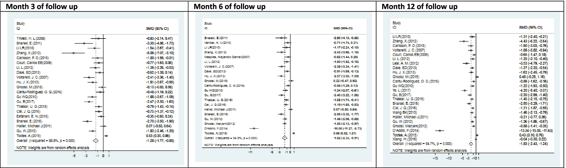 圖5:T1DM中HbA1c (%) 與SCT之間相關性的森林圖與相應的95%CI(薈萃分析)表3) 圖5:T1DM中HbA1c (%) 與SCT之間相關性的森林圖與相應的95%CI(薈萃分析)表3)