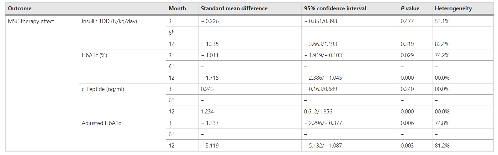 表4:間充質干細胞移植對不同隨訪期糖尿病參數(胰島素TDD、HbA1c、c肽和調整后HbA1c)的影響 表4:間充質干細胞移植對不同隨訪期糖尿病參數(胰島素TDD、HbA1c、c肽和調整后HbA1c)的影響