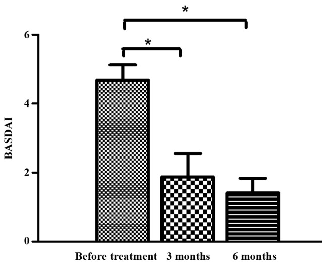 圖5:治療前后的BASDAI評分。 圖5:治療前后的BASDAI評分。