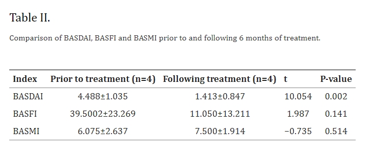 表2:治療6個月前后BASDAI、BASFI和BASMI的比較。