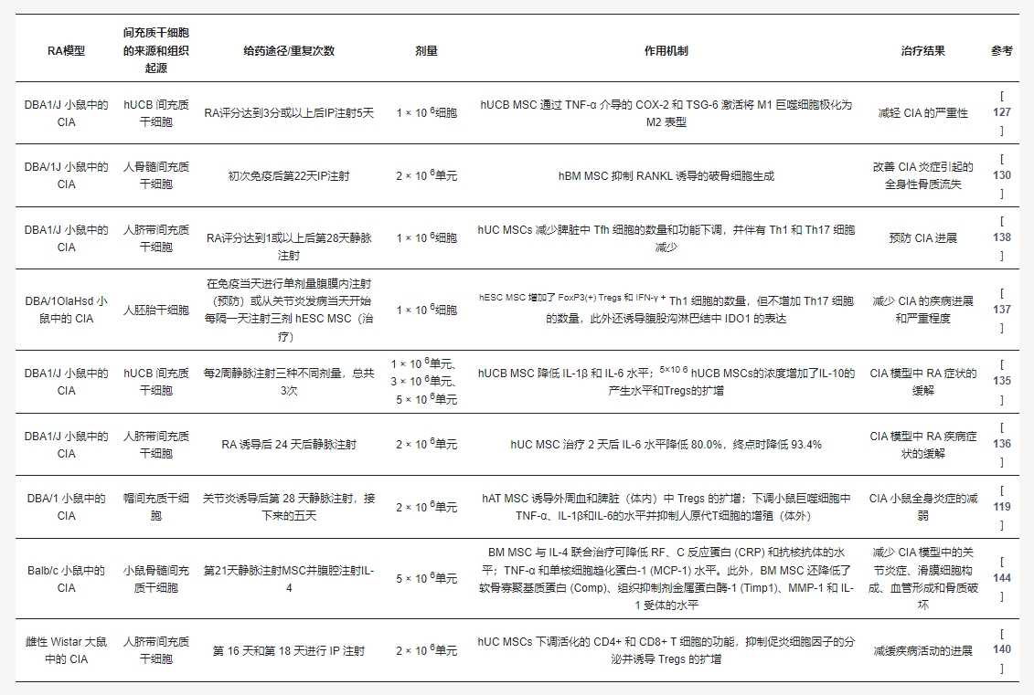 干細胞治療類風濕關節炎臨床前研究 干細胞治療類風濕關節炎臨床前研究