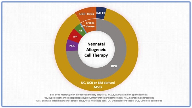圖2:使用的同種異體細胞的類型及其在新生兒期的適應癥。 圖2:使用的同種異體細胞的類型及其在新生兒期的適應癥。