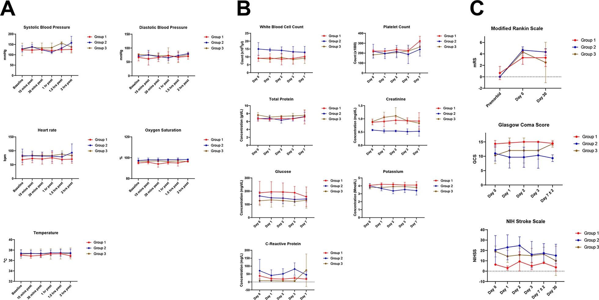 安全和不良事件監測。a,MSC輸注時測量的生命體征。b,MSC輸注之前和之后測量的實驗室值。c, MSC輸注前后的神經功能測試結果。 安全和不良事件監測。a,MSC輸注時測量的生命體征。b,MSC輸注之前和之后測量的實驗室值。c, MSC輸注前后的神經功能測試結果。
