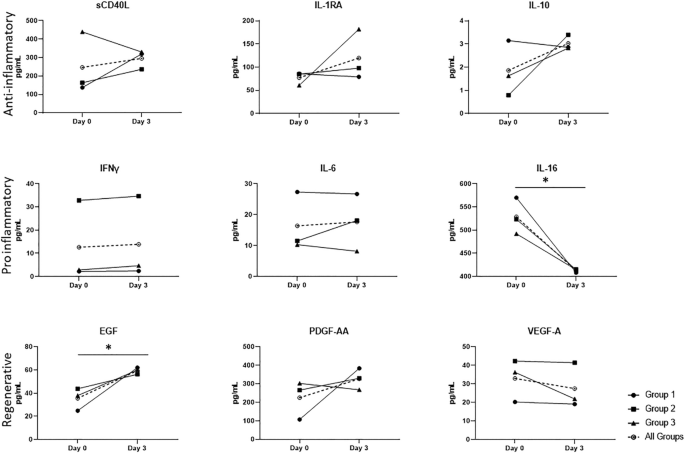 輸注前第 0 天和輸注后第 3 天 ICH 患者血漿中抗炎、促炎和再生細胞因子的分析。 圖4:輸注前第 0 天和輸注后第 3 天 ICH 患者血漿中抗炎、促炎和再生細胞因子的分析。