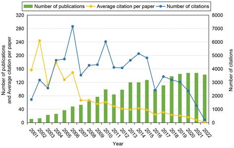 圖3:2001-2022年干細胞和缺血性中風領域出版物的時間線分布。 圖3:2001-2022年干細胞和缺血性中風領域出版物的時間線分布。