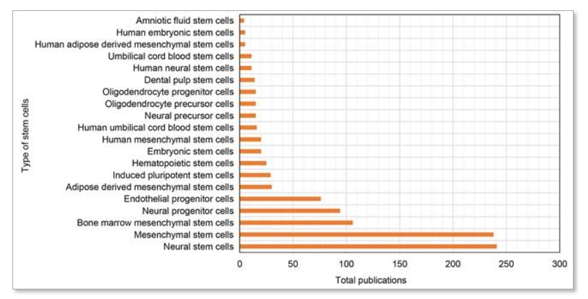 圖7:缺血性中風研究中使用最廣泛的20種干細胞類型。 圖7:缺血性中風研究中使用最廣泛的20種干細胞類型。
