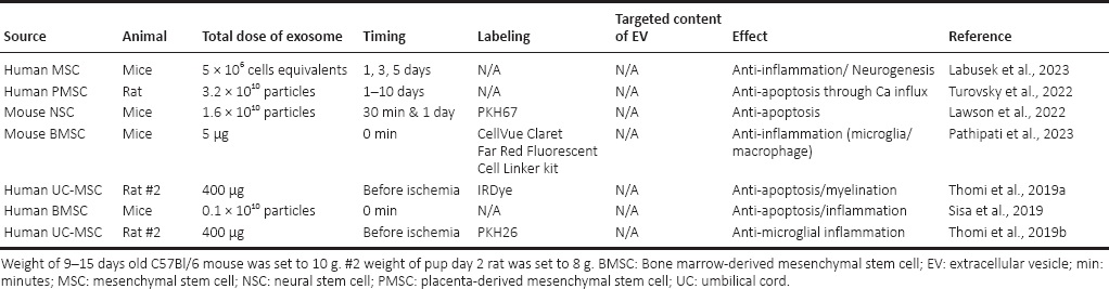表3:鼻內給予外泌體對抗圍產期缺血性損傷模型 表3:鼻內給予外泌體對抗圍產期缺血性損傷模型