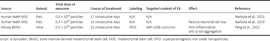 表5:鼻內給予外泌體對抗帕金森病模型 表5:鼻內給予外泌體對抗帕金森病模型