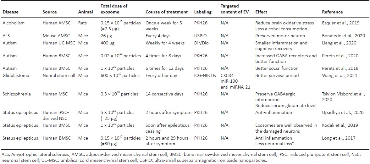表6:鼻內施用外泌體對抗精神科和其他神經系統疾病模型 表6:鼻內施用外泌體對抗精神科和其他神經系統疾病模型