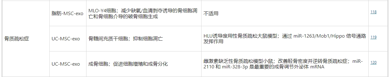 干細胞外泌體治療骨質疏松癥 干細胞外泌體治療骨質疏松癥