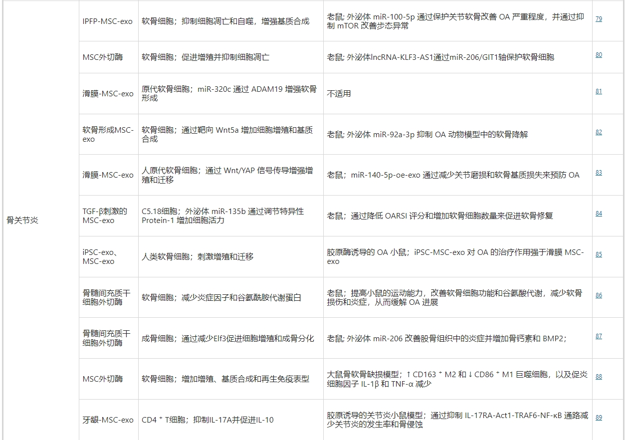 干細胞外泌體治療骨關節炎 干細胞外泌體治療骨關節炎