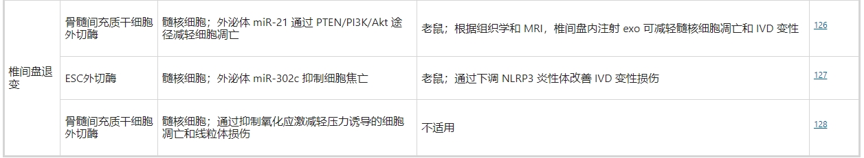 干細胞外泌體治療椎間盤退變 干細胞外泌體治療椎間盤退變