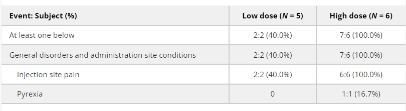 表3:ITT人群中與治療相關的AE總結。 表3:ITT人群中與治療相關的AE總結。