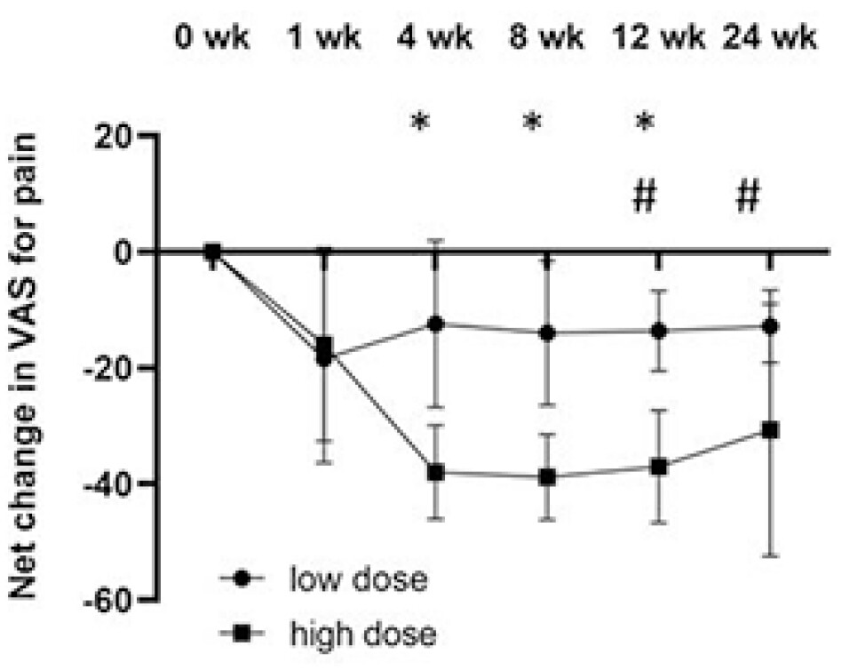 圖3:從基線到關節內注射GXCPC1后24周,疼痛VAS的凈變化。 圖3:從基線到關節內注射GXCPC1后24周,疼痛VAS的凈變化。