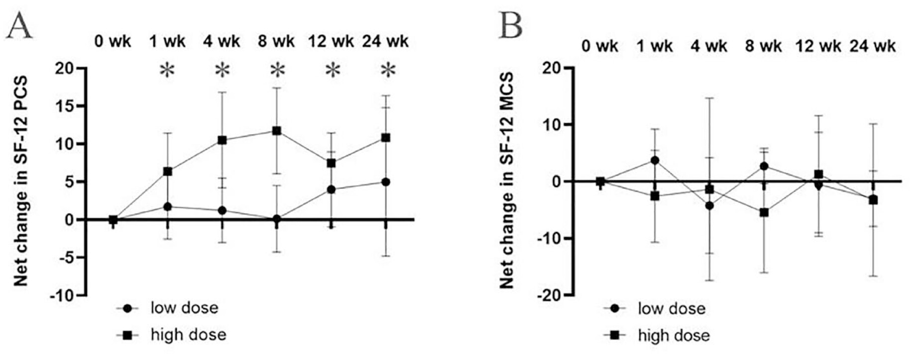 圖4:關節內注射GXCPC1后24周期間SF-12的變化。 圖4:關節內注射GXCPC1后24周期間SF-12的變化。