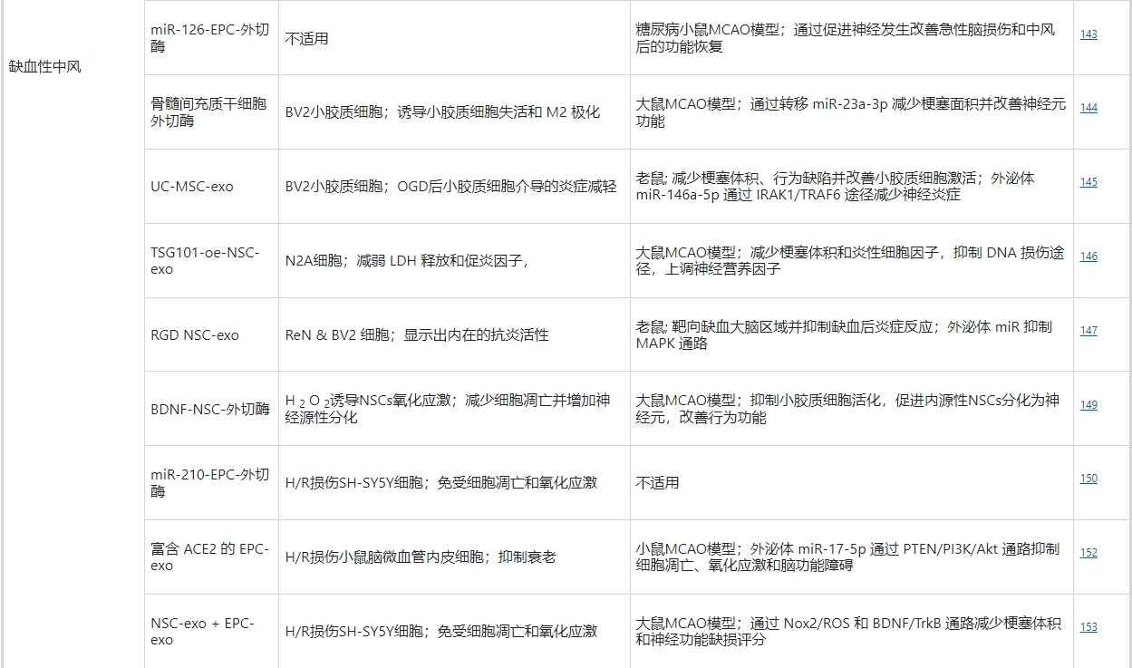 干細胞外泌體治療缺血性中風