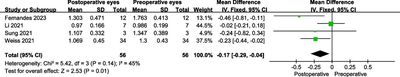 包含21項前瞻性研究和496只眼睛的數據分析 包含21項前瞻性研究和496只眼睛的數據分析