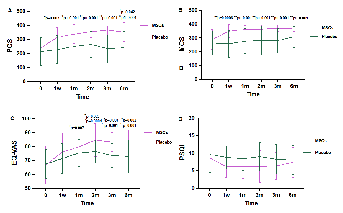 圖3:在整個(gè)研究過程中對生活質(zhì)量進(jìn)行了評估 圖3:在整個(gè)研究過程中對生活質(zhì)量進(jìn)行了評估