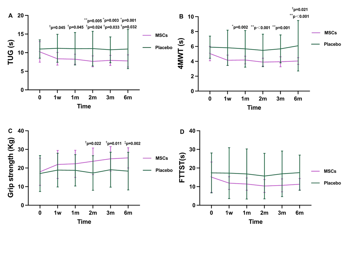 圖4:我們在隨訪第1周、第1、2、3和6個(gè)月繼續(xù)進(jìn)行體能測試,包括TUG、4MWT、握力和FTSST 圖4:我們在隨訪第1周、第1、2、3和6個(gè)月繼續(xù)進(jìn)行體能測試,包括TUG、4MWT、握力和FTSST
