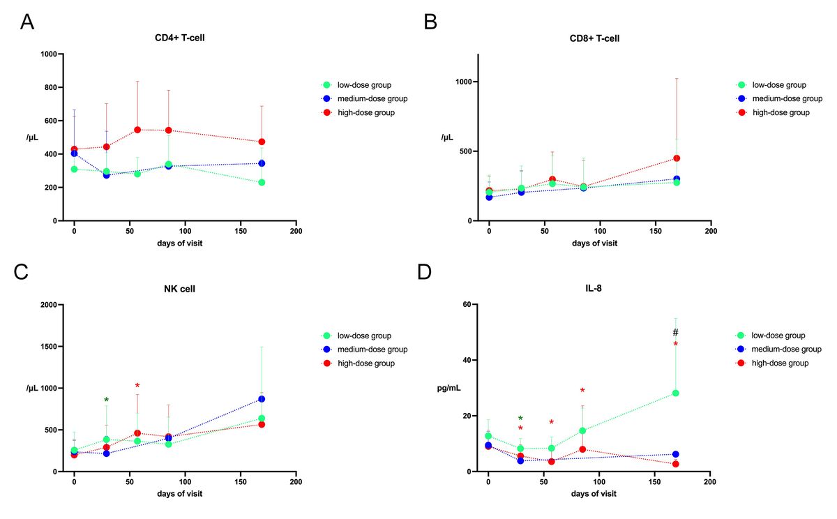 圖6:免疫功能 圖6:免疫功能