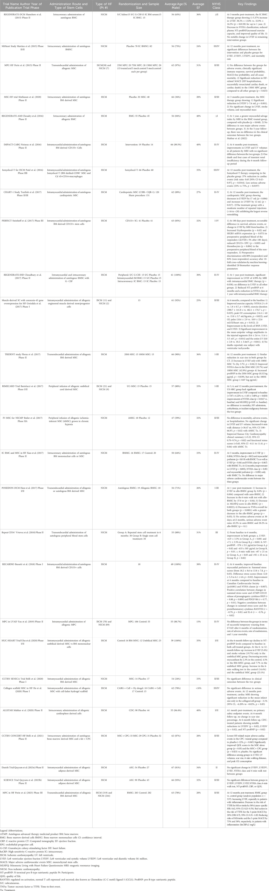 表格1:最近干細(xì)胞治療心力衰竭的臨床試驗(yàn)總結(jié)。該表總結(jié)了自2015年以來(lái)干/祖細(xì)胞治療心力衰竭的主要人體試驗(yàn)的關(guān)鍵參數(shù)和結(jié)果。 表格1:最近干細(xì)胞治療心力衰竭的臨床試驗(yàn)總結(jié)。該表總結(jié)了自2015年以來(lái)干/祖細(xì)胞治療心力衰竭的主要人體試驗(yàn)的關(guān)鍵參數(shù)和結(jié)果。