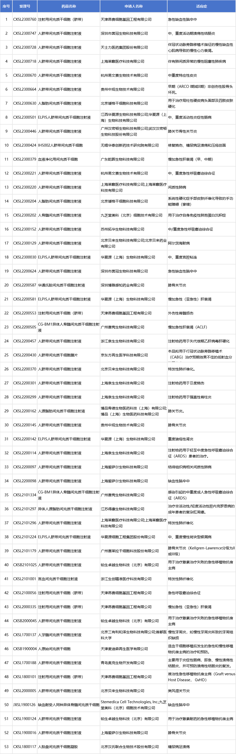 主要來源于臍帶、胎盤、骨髓、牙髓、宮血、脂肪等,其中以臍帶為主的項(xiàng)目就有33項(xiàng)。詳情如下表: 主要來源于臍帶、胎盤、骨髓、牙髓、宮血、脂肪等,其中以臍帶為主的項(xiàng)目就有33項(xiàng)。詳情如下表: