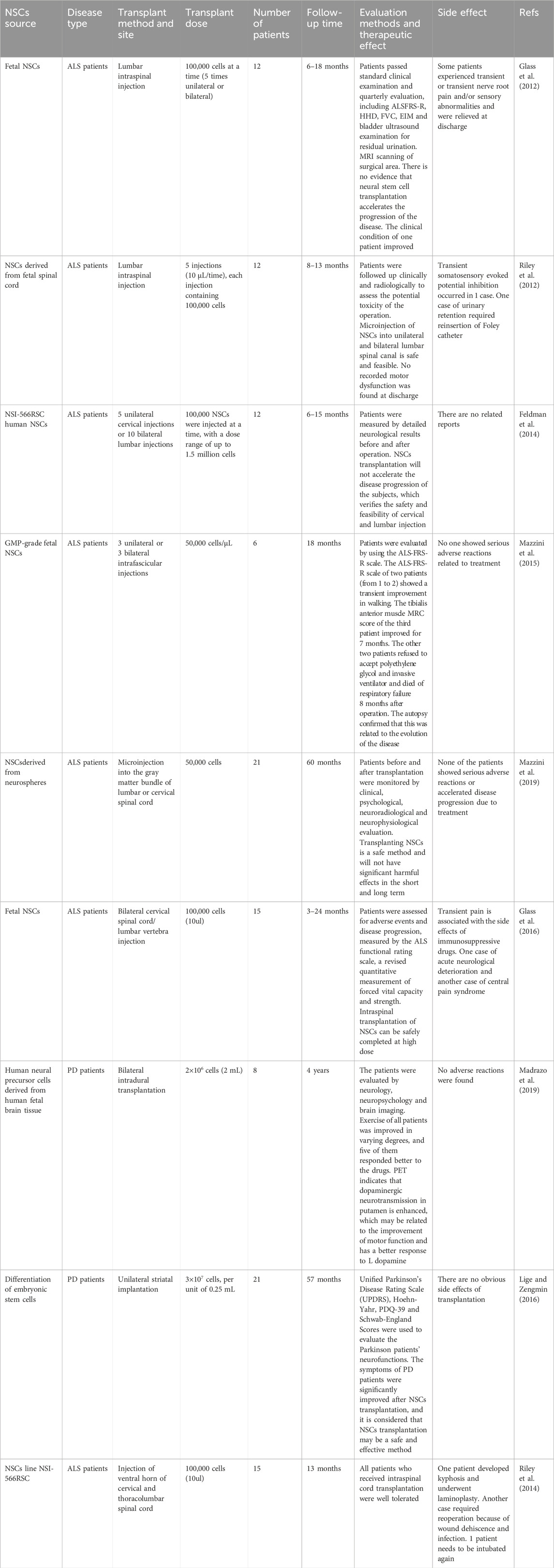 表3:神經干細胞治療神經系統疾病的臨床試驗。 表3:神經干細胞治療神經系統疾病的臨床試驗。