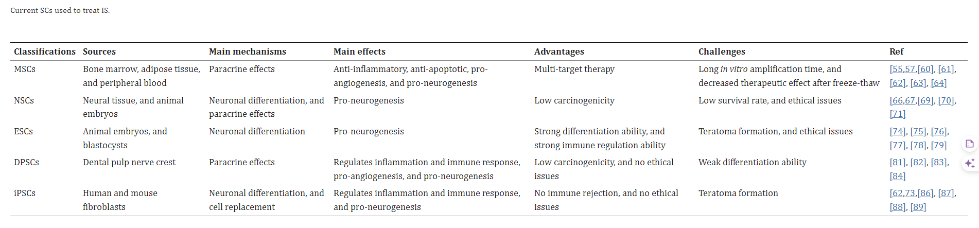 在這一背景下,干細胞療法作為一種新興治療方式備受矚目。 在這一背景下,干細胞療法作為一種新興治療方式備受矚目。