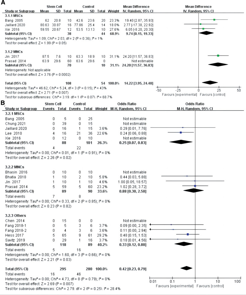 圖4:根據美國國立衛生研究院卒中量表,對干細胞對缺血性卒中的影響進行薈萃分析 (A)? 和敏感性分析 (B)。 圖4:根據美國國立衛生研究院卒中量表,對干細胞對缺血性卒中的影響進行薈萃分析 (A)?和敏感性分析 (B)。