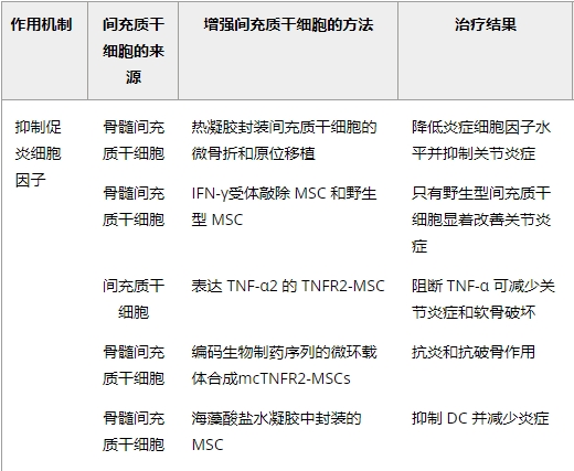 本文討論了間充質干細胞通過抑制炎癥和促進組織修復在類風濕關節炎治療中的應用 本文討論了間充質干細胞通過抑制炎癥和促進組織修復在類風濕關節炎治療中的應用