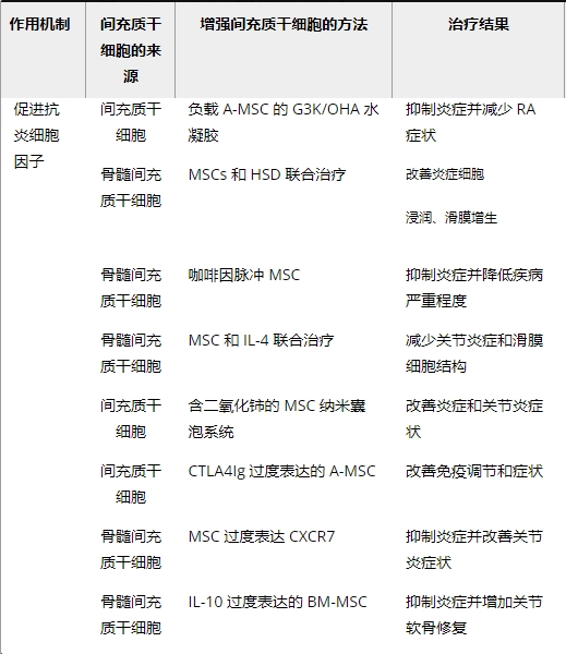 本文討論了間充質干細胞通過抑制炎癥和促進組織修復在類風濕關節炎治療中的應用 本文討論了間充質干細胞通過抑制炎癥和促進組織修復在類風濕關節炎治療中的應用