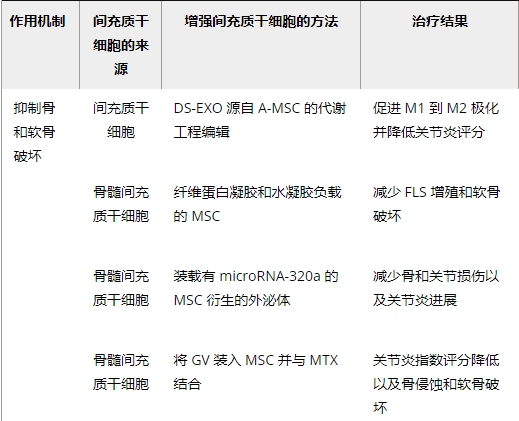 本文討論了間充質干細胞通過抑制炎癥和促進組織修復在類風濕關節炎治療中的應用 本文討論了間充質干細胞通過抑制炎癥和促進組織修復在類風濕關節炎治療中的應用