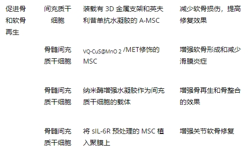 表1:涉及間充質干細胞治療類風濕關節炎的治療策略總結。 表1:涉及間充質干細胞治療類風濕關節炎的治療策略總結。