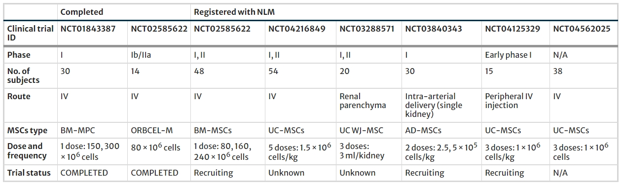 表2:使用基于間充質干細胞治糖尿病腎病的已完成和正在進行的臨床研究 表2:使用基于間充質干細胞治糖尿病腎病的已完成和正在進行的臨床研究