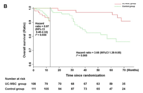 干細(xì)胞治療組總生存率顯著高于對照組 干細(xì)胞治療組總生存率顯著高于對照組