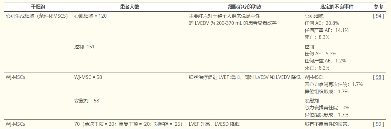 表2:研究干細胞在心肌梗死或缺血性心臟病中的作用的選定臨床試驗摘要。 表2:研究干細胞在心肌梗死或缺血性心臟病中的作用的選定臨床試驗摘要。