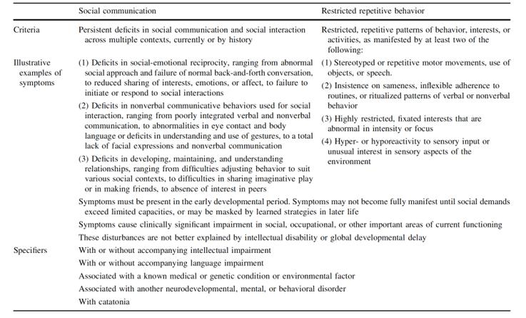 表1:在自閉癥譜系障礙的診斷中所考慮的標準。 表1:在自閉癥譜系障礙的診斷中所考慮的標準。