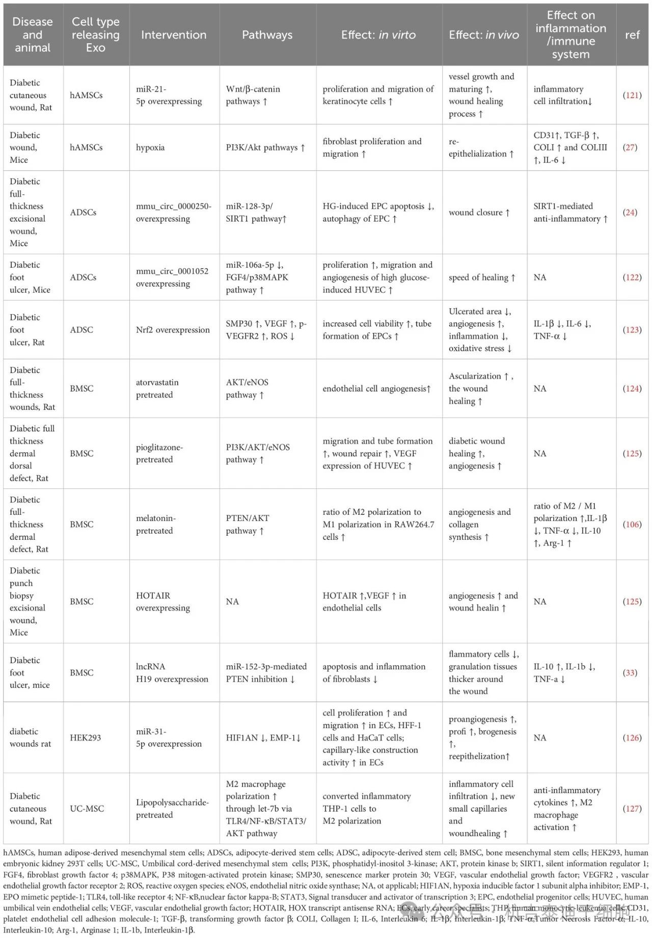 表2:改善外泌體治療糖尿病功能的前期干預。 表2:改善外泌體治療糖尿病功能的前期干預。
