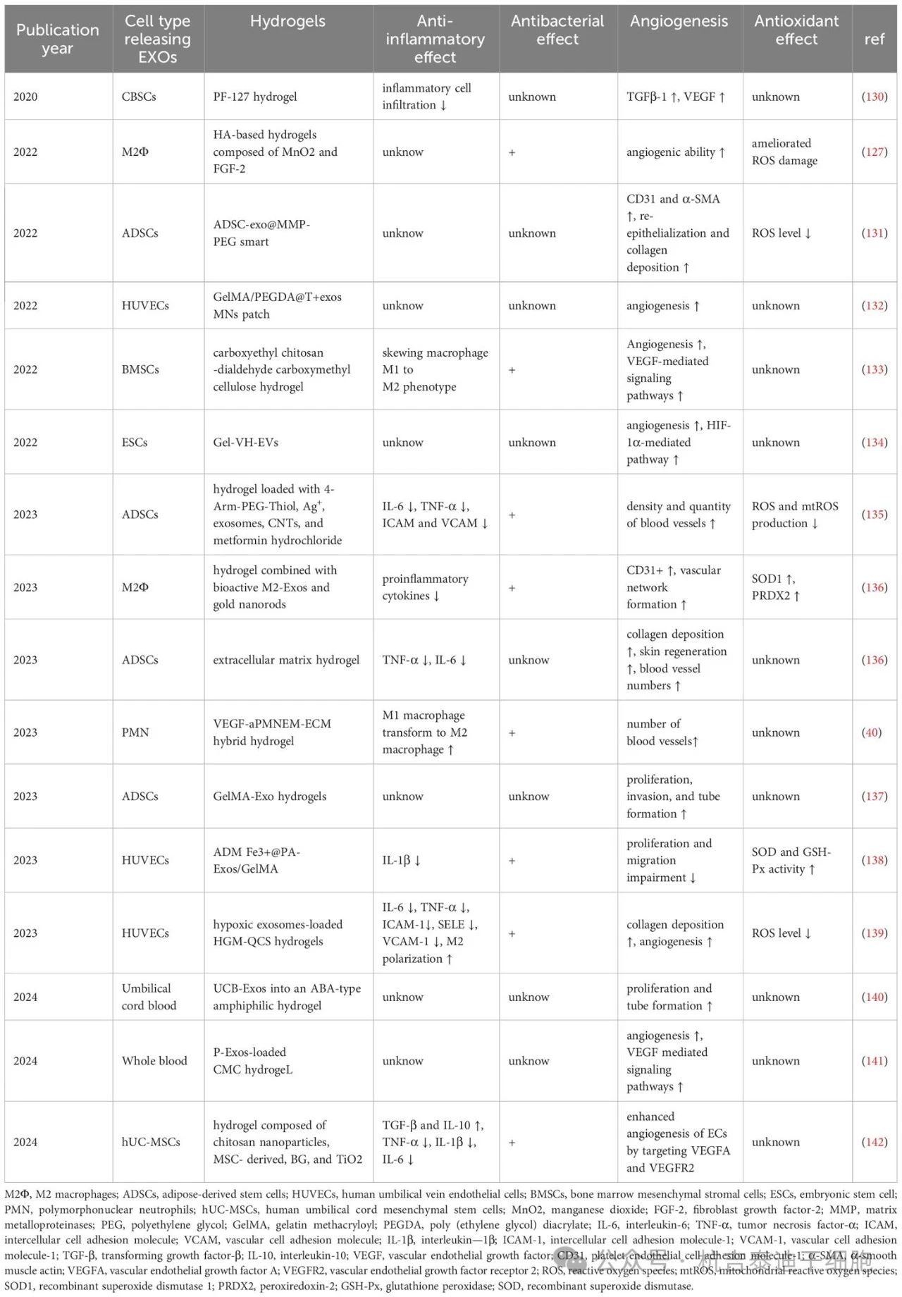 表3:復合水凝膠在治療糖尿病傷口愈合中的功能 表3:復合水凝膠在治療糖尿病傷口愈合中的功能