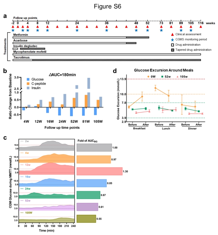 血糖控制的臨床評估和結果 血糖控制的臨床評估和結果