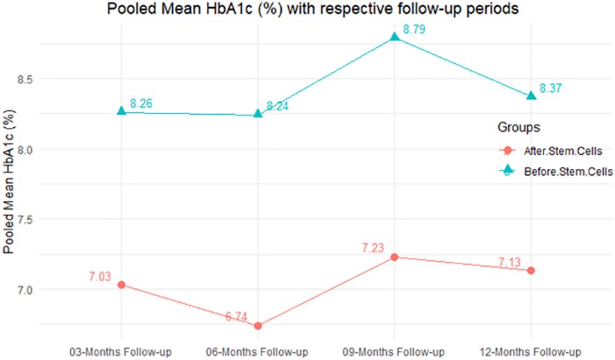 圖2:匯總平均HbA1c (%) 以及相應的隨訪期。 圖2:匯總平均HbA1c (%) 以及相應的隨訪期。