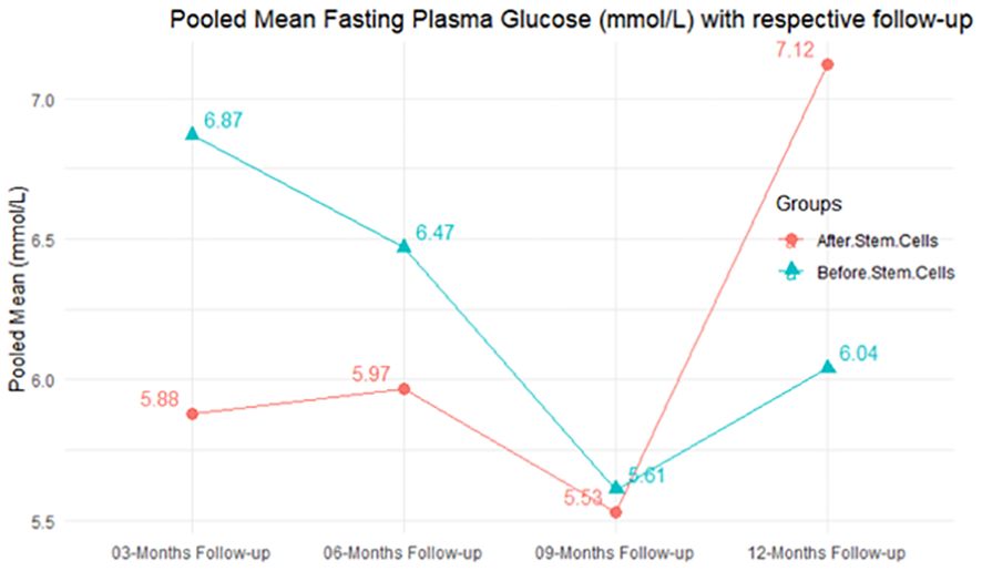 圖5:匯總平均空腹血糖 (mmol/L) 以及相應的隨訪期。 圖5:匯總平均空腹血糖 (mmol/L) 以及相應的隨訪期。