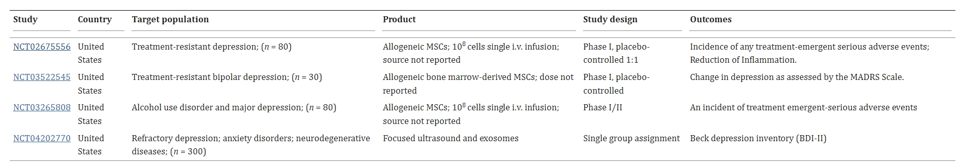 表2:已注冊的干細胞治療抑郁癥的臨床試驗列表 表2:已注冊的干細胞治療抑郁癥的臨床試驗列表