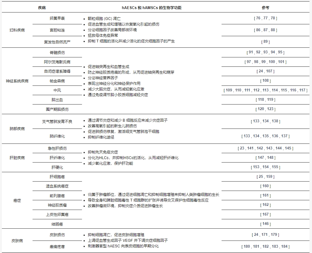表3:hAMSCs和hAESCs在各種疾病中的生物學(xué)功能。 表3:hAMSCs和hAESCs在各種疾病中的生物學(xué)功能。