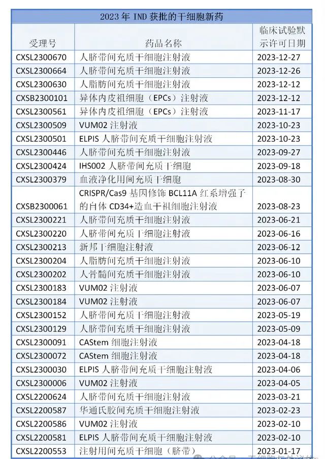 2023年IND受理的干細(xì)胞新藥 2023年IND受理的干細(xì)胞新藥
