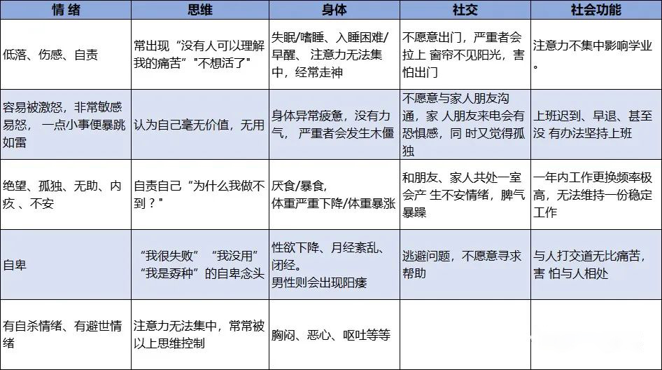 抑郁癥的主要癥狀 抑郁癥的主要癥狀