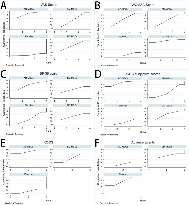 圖5：根據(jù)SUCRA模型匹配每個效應大小的排序概率。
