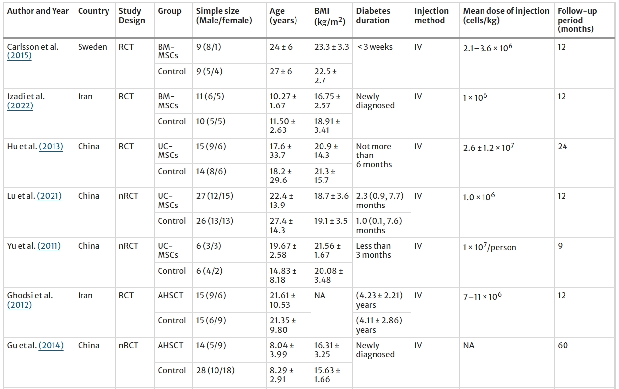 表1:納入研究的特征