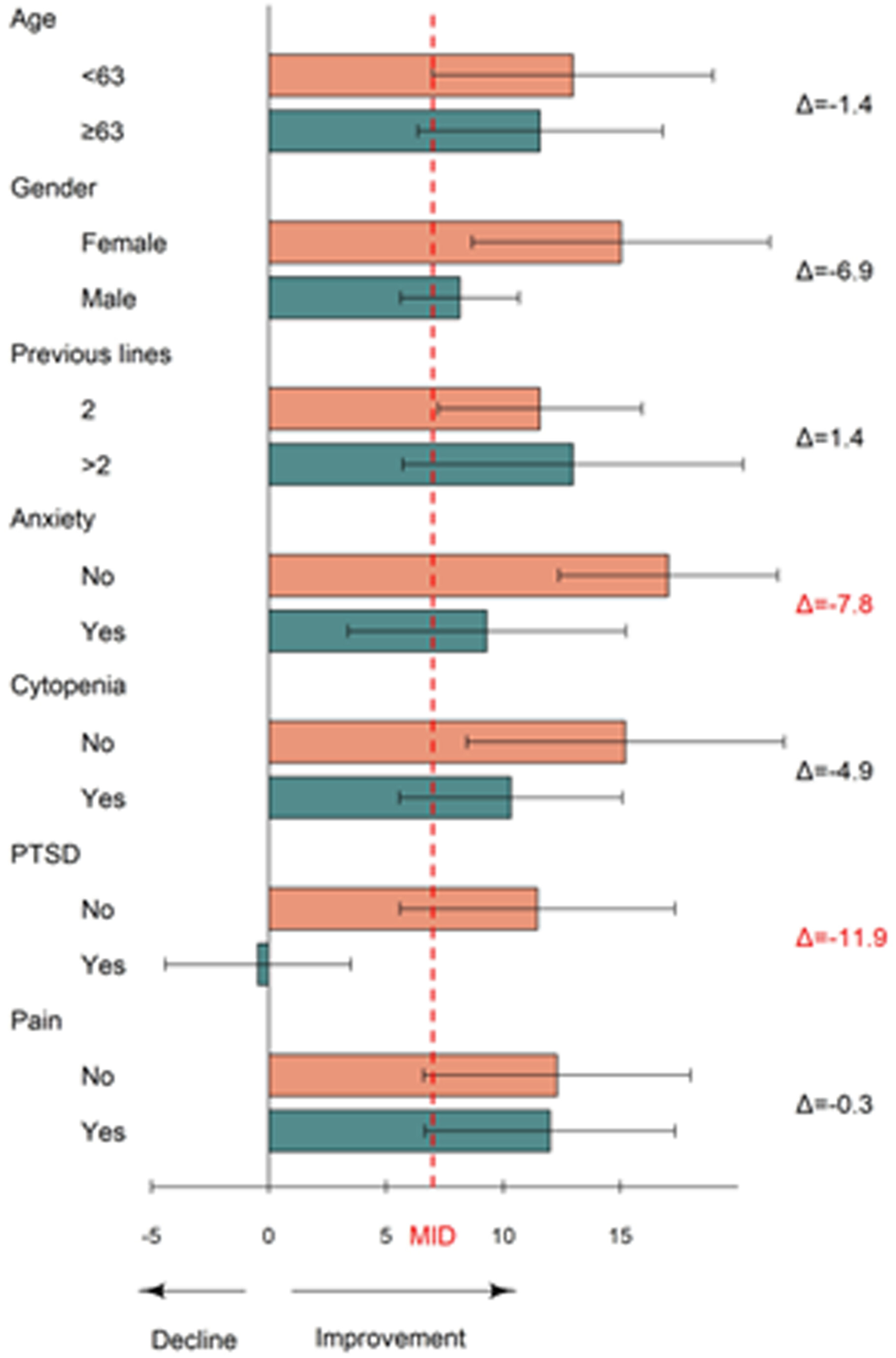 圖5:6個月時癌癥治療功能評估-淋巴瘤總評分 (FACT-LymTS) 平均變化的亞組分析。 圖5:6個月時癌癥治療功能評估-淋巴瘤總評分 (FACT-LymTS) 平均變化的亞組分析。